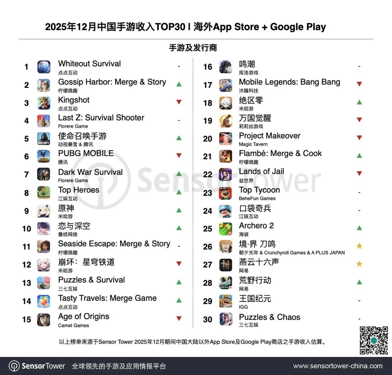 全球累计收入突破40亿美元！《Whiteout Survival》又一次拉高了出海天花板 - 移动互联网出海,出海服务,海外的行业服务平台 - Enjoy出海