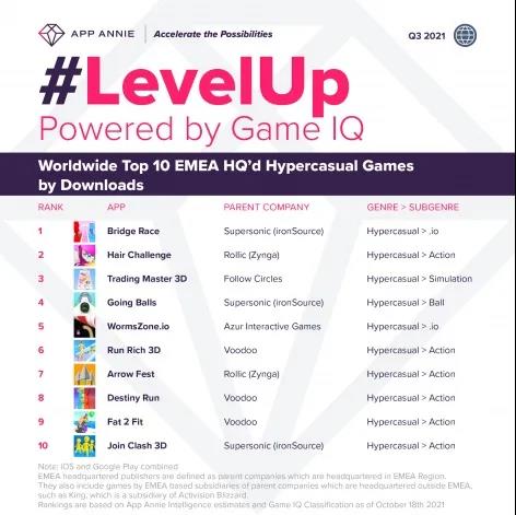 2021年Q3全球超休闲手游下载量达到35亿次 - 移动互联网出海,出海服务,海外的行业服务平台 - Enjoy出海