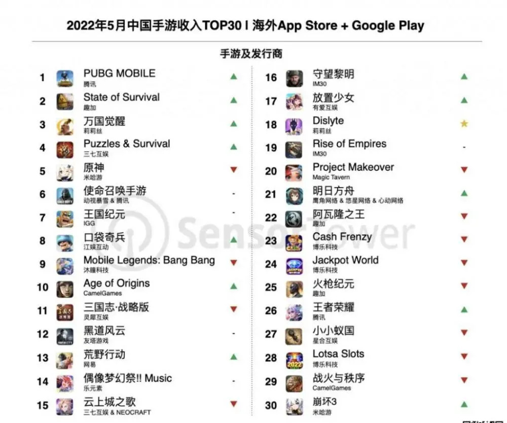 5月手游出海市场：新作出道即巅峰，莉莉丝势头盖过米哈游 - 移动互联网出海,出海服务,海外的行业服务平台 - Enjoy出海