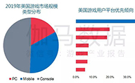 《美国移动游戏市场及用户行为调查报告》:美国六类游戏潜力巨大 - 移动互联网出海,出海服务,海外的行业服务平台 - Enjoy出海