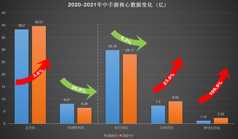 中手游发布财报：营收39.57亿，海外收入同增72倍，研发投入增长近5成 - 移动互联网出海,出海服务,海外的行业服务平台 - Enjoy出海