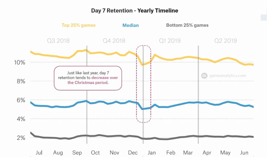 2020年海外益智休闲手游部分统计数据，有关留存、使用时长和CPI等 - 移动互联网出海,出海服务,海外的行业服务平台 - Enjoy出海