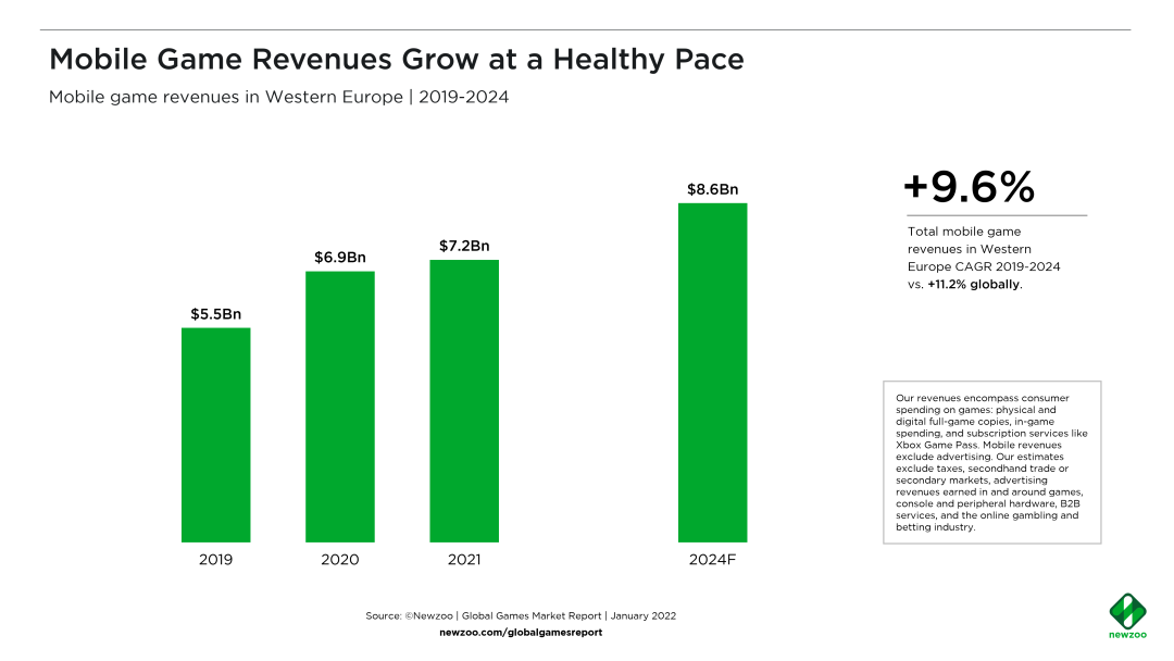 玩家超2亿，年收入72亿美元：西欧手游市场究竟是什么样？ - 移动互联网出海,出海服务,海外的行业服务平台 - Enjoy出海