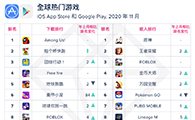 【移动榜单】2020年 11 月 App Annie 月度指数排行榜 - 移动互联网出海,出海服务,海外的行业服务平台 - Enjoy出海