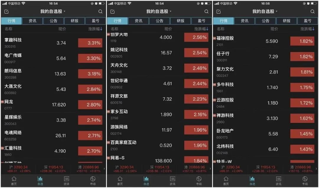 【行业资讯】游戏股狂飙！最高暴涨19.6%，多重利好游戏行业喜迎春 - 移动互联网出海,出海服务,海外的行业服务平台 - Enjoy出海