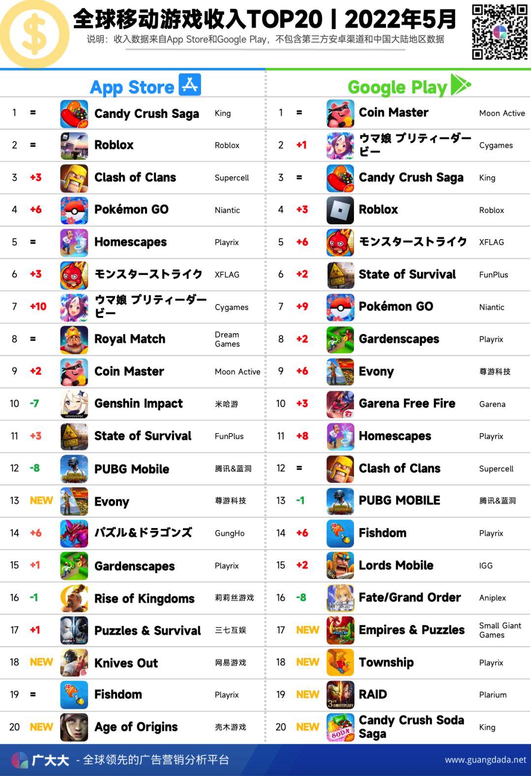 5月全球手游｜Apex双端下载前五，赛马娘引领二次元吸金排行 - 移动互联网出海,出海服务,海外的行业服务平台 - Enjoy出海