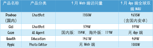 AI时代，出海“扛把子”还是字节？ - Enjoy出海
