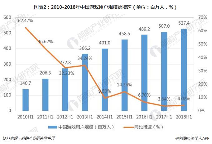 图表2：2010-2018年中国游戏用户规模及增速（单位：百万人，%）
