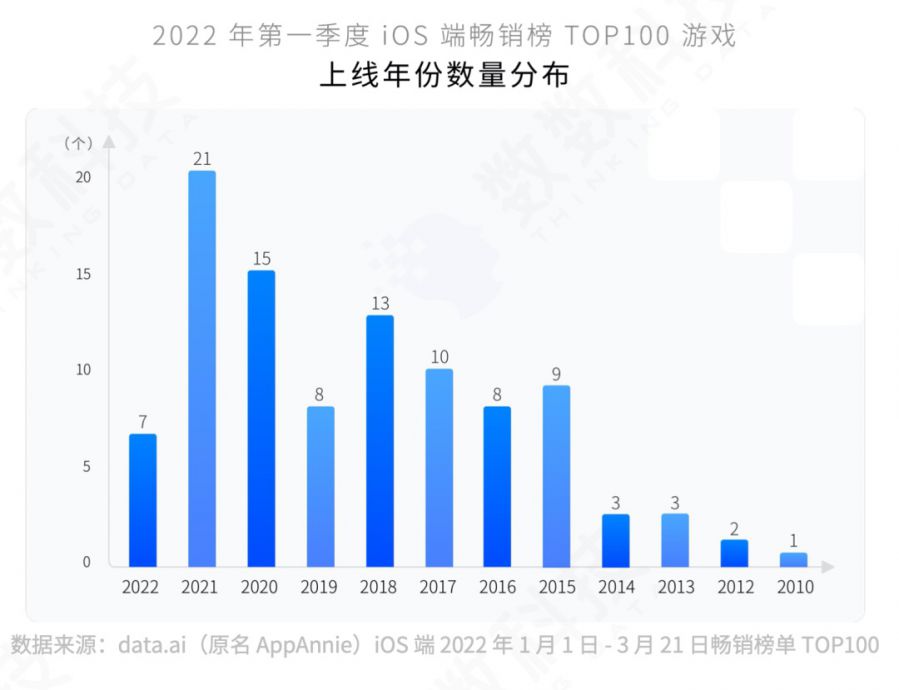 2022年手游研发趋势报告发布，这些赛道要爆了？ - 移动互联网出海,出海服务,海外的行业服务平台 - Enjoy出海