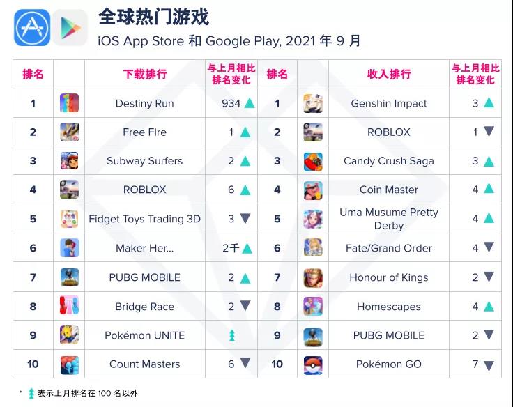 夺魁9月下载榜，攀升934名的《Destiny Run》做了什么？ - 移动互联网出海,出海服务,海外的行业服务平台 - Enjoy出海