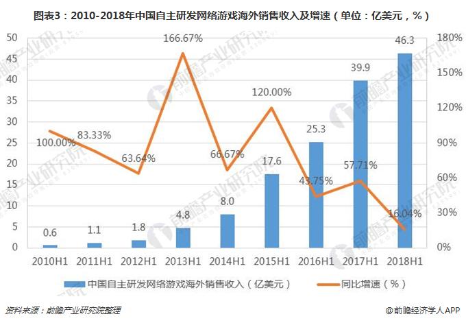 图表3：2010-2018年中国自主研发网络游戏海外销售收入及增速（单位：亿美元，%）