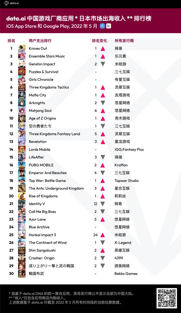 5 月中国游戏厂商出海日本市场收入榜：网易冠军，三七互娱第二 - 移动互联网出海,出海服务,海外的行业服务平台 - Enjoy出海