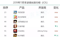 11月增长最快App Top 100公布：《双生视界》等11款手游入围 - 移动互联网出海,出海服务,海外的行业服务平台 - Enjoy出海