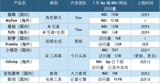 AI时代，出海“扛把子”还是字节？ - Enjoy出海