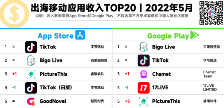 这家杭州公司另辟蹊径成功出海：上线五年，仍稳定美国畅销总榜Top 50 - 移动互联网出海,出海服务,海外的行业服务平台 - Enjoy出海