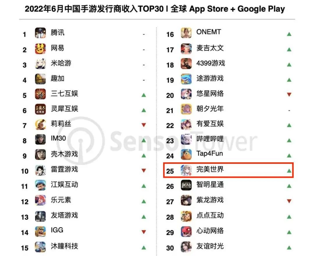 完美世界出海难，紧抱腾讯发行《幻塔》对标《原神》 - 移动互联网出海,出海服务,海外的行业服务平台 - Enjoy出海