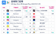 【移动榜单】2020年 12 月 App Annie 月度指数排行榜 - 移动互联网出海,出海服务,海外的行业服务平台 - Enjoy出海