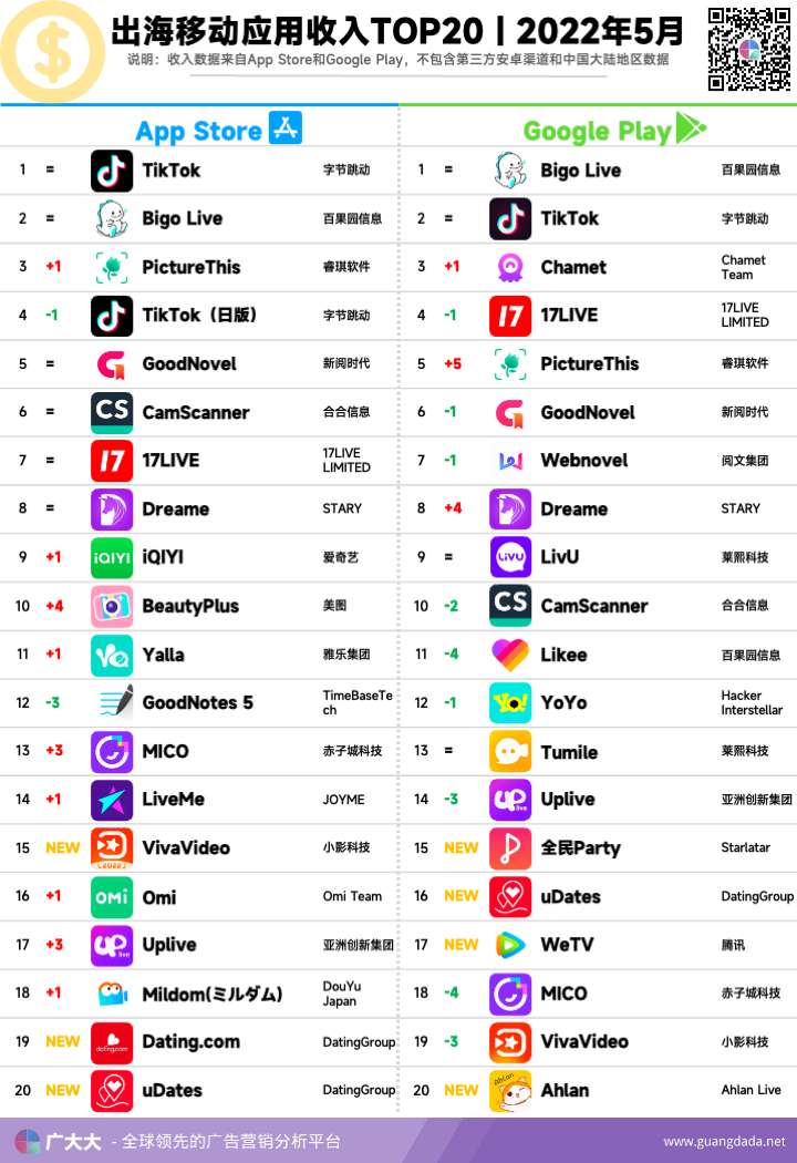 5月出海应用丨图片识别应用竟成营收黑马？网文投放大战开启！ - 移动互联网出海,出海服务,海外的行业服务平台 - Enjoy出海