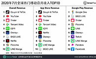 2020年7月全球热门移动应用收入TOP10 - 移动互联网出海,出海服务,海外的行业服务平台 - Enjoy出海