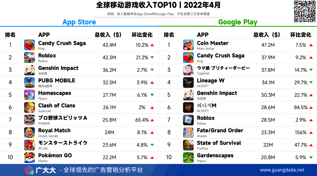 4月全球手游：NFT又出买量爆款，蚂蚁登顶SLG - 移动互联网出海,出海服务,海外的行业服务平台 - Enjoy出海