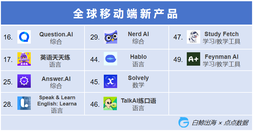 “制霸”全球的教育App，吸金能力堪比中重度游戏 - 移动互联网出海,出海服务,海外的行业服务平台 - Enjoy出海