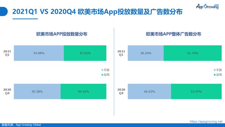 2021Q1欧美买量市场洞察：益智类手游、新闻类应用热投素材分析 - 移动互联网出海,出海服务,海外的行业服务平台 - Enjoy出海