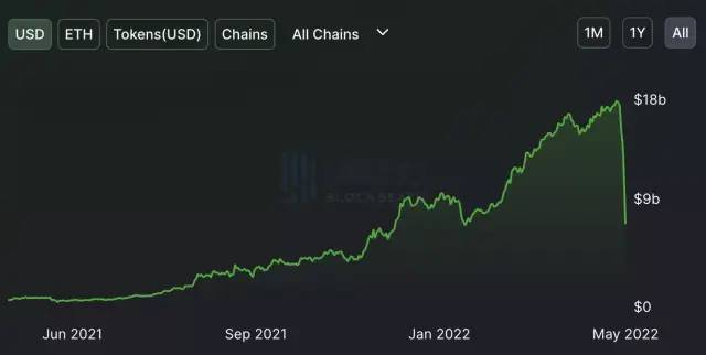 400亿美元帝国、第二大公链崩盘：Terra生态被围剿，Luna、UST双代币深陷绝境，币安等平台暂停Luna、UST提现 - 移动互联网出海,出海服务,海外的行业服务平台 - Enjoy出海