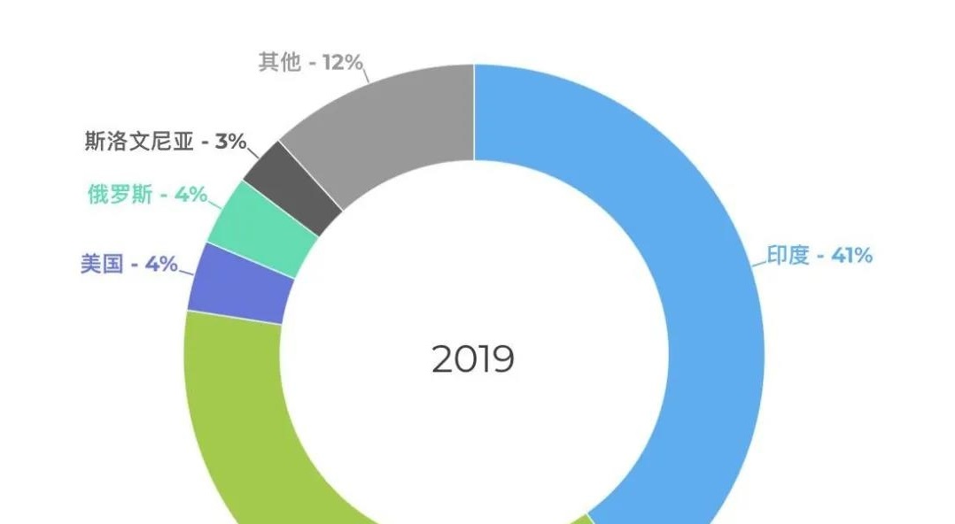 AppsFlyer 重磅发布《2019 印度市场移动营销现状报告》 - 移动互联网出海,出海服务,海外的行业服务平台 - Enjoy出海