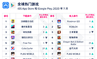【移动榜单】2020 年 7 月 App Annie 月度指数排行榜 - 移动互联网出海,出海服务,海外的行业服务平台 - Enjoy出海