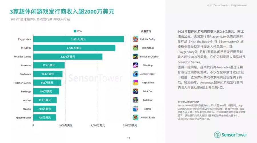 2021年，超休闲游戏仍然很勇 - 移动互联网出海,出海服务,海外的行业服务平台 - Enjoy出海