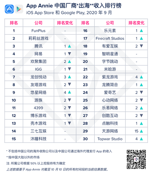 9月出海厂商收入top30 Funplus蝉联榜首 天游网络连升15位首入榜 Enjoy出海