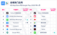 【移动榜单】2020 年 6 月 App Annie 月度指数排行榜 - 移动互联网出海,出海服务,海外的行业服务平台 - Enjoy出海