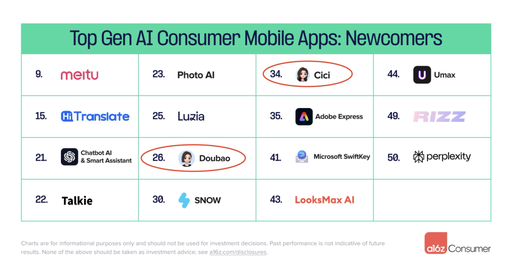 AI时代，出海“扛把子”还是字节？ - Enjoy出海