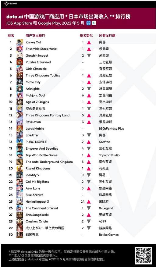 5月中国游戏出海日本市场收入排行：网易《荒野行动》重返第一 ...