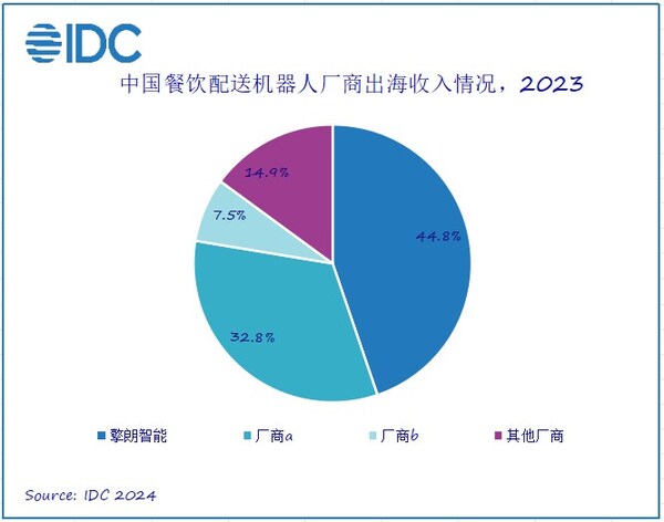 IDC报告：中国餐饮配送机器人占出海主力军，擎朗智能位列第一 - 移动互联网出海,出海服务,海外的行业服务平台 - Enjoy出海