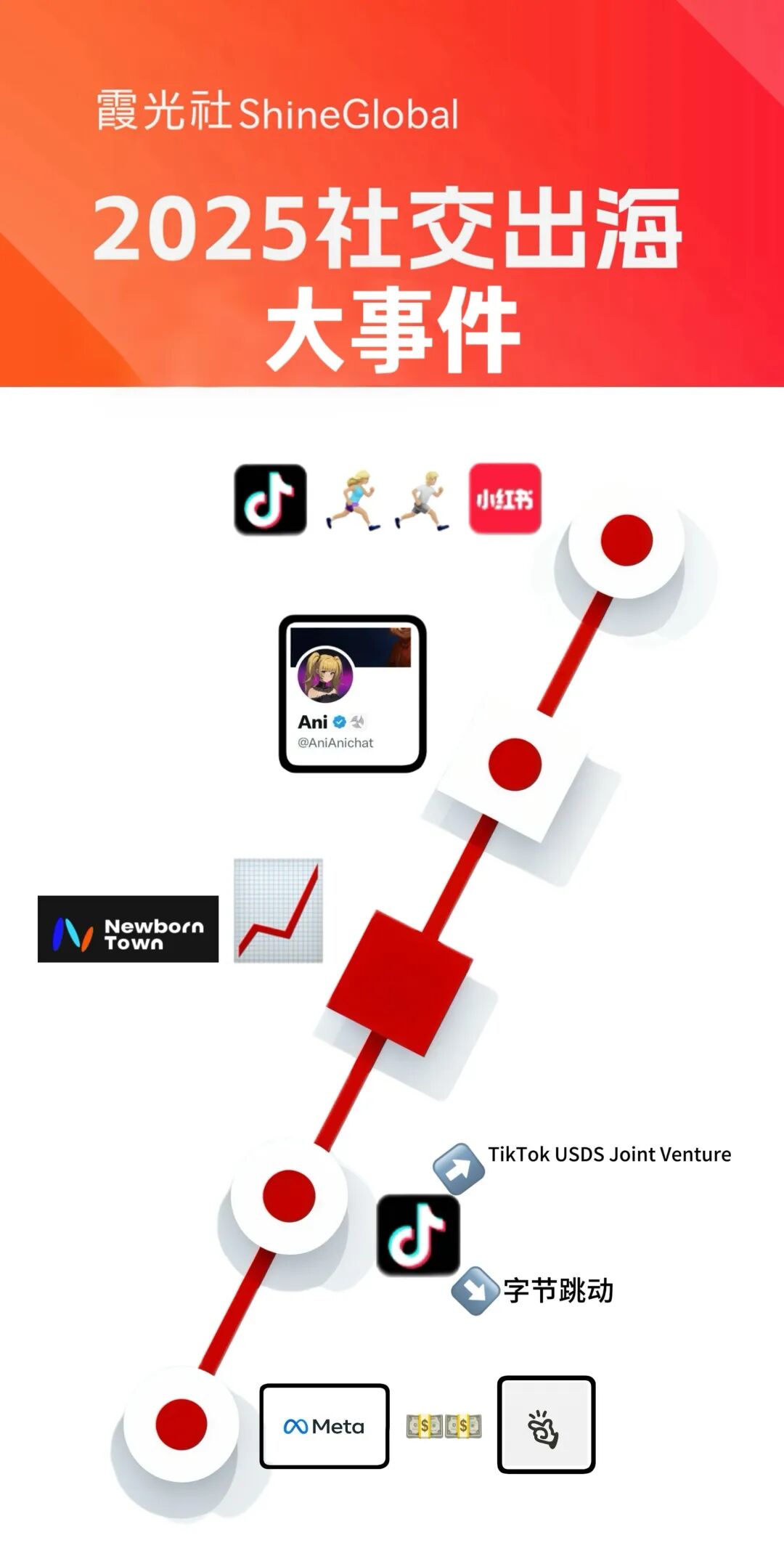 社交出海大年，成也AI败也AI｜2025出海盘点 - 移动互联网出海,出海服务,海外的行业服务平台 - Enjoy出海