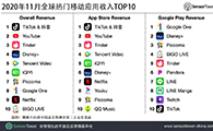 2020年11月全球热门移动应用收入TOP10 - 移动互联网出海,出海服务,海外的行业服务平台 - Enjoy出海