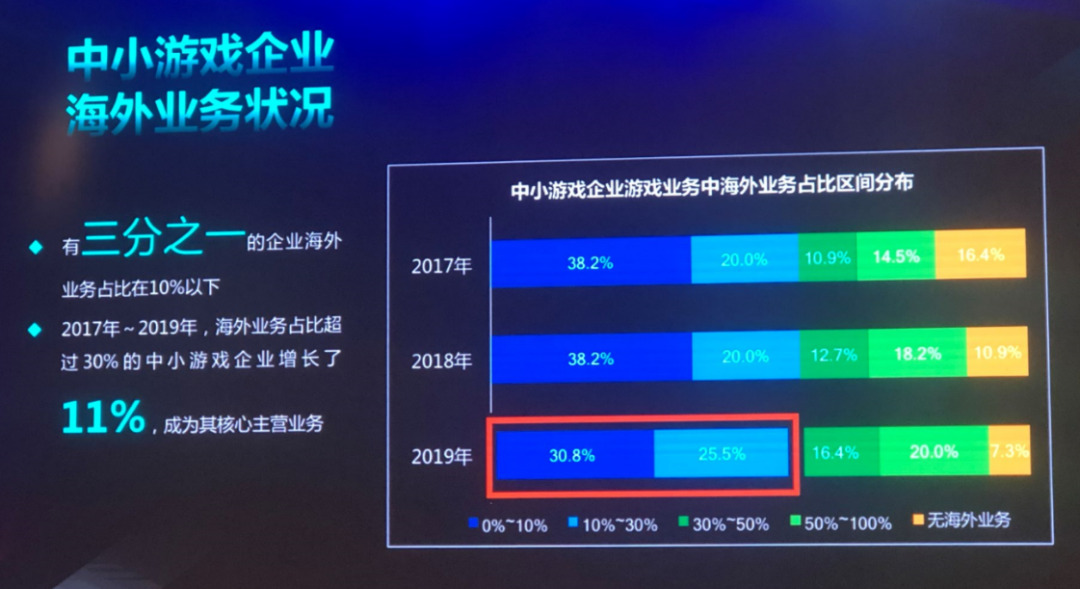 2020中小游戏企业大调查：超70%为研发，六成以上企业已出海 - 移动互联网出海,出海服务,海外的行业服务平台 - Enjoy出海