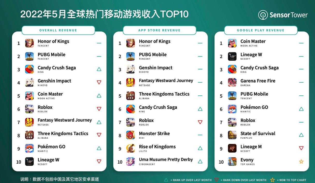 5月全球热门移动游戏收入TOP10：腾讯《王者荣耀》蝉联全球手游畅销榜冠军 - 移动互联网出海,出海服务,海外的行业服务平台 - Enjoy出海