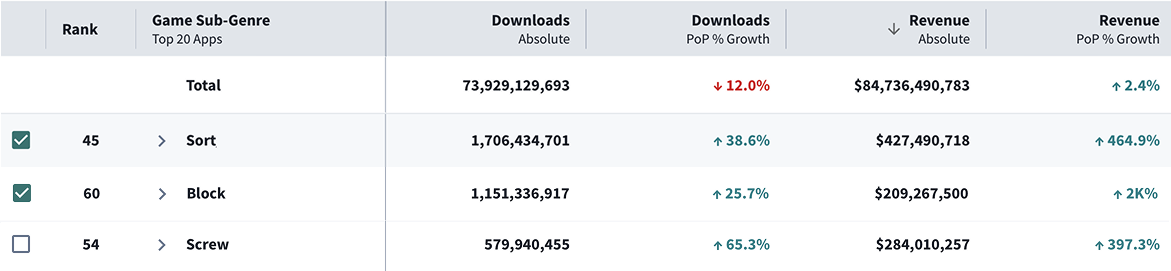 诞生2年就成为爆款赛道，拧螺丝如何在混合休闲品类持续提速？ - 移动互联网出海,出海服务,海外的行业服务平台 - Enjoy出海
