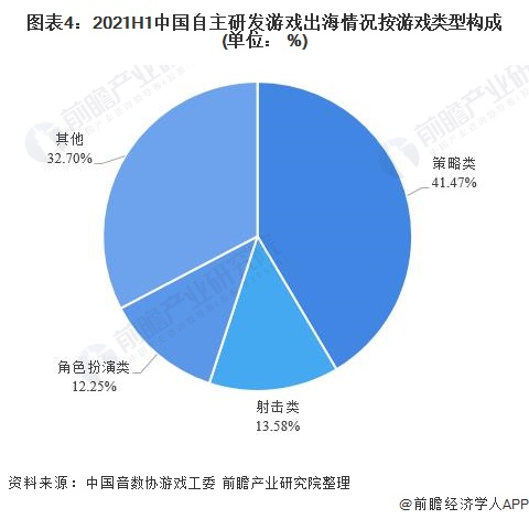 图表4：2021H1中国自主研发游戏出海情况按游戏类型构成(单位： %)