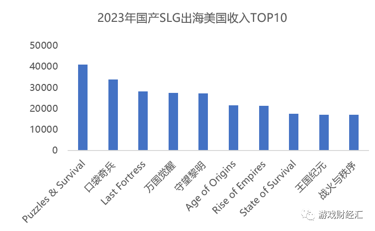 出海SLG洗牌？莉莉丝、IGG、点点互动新游数据独家曝光！16款出海SLG美国收入破亿 - 移动互联网出海,出海服务,海外的行业服务平台 - Enjoy出海